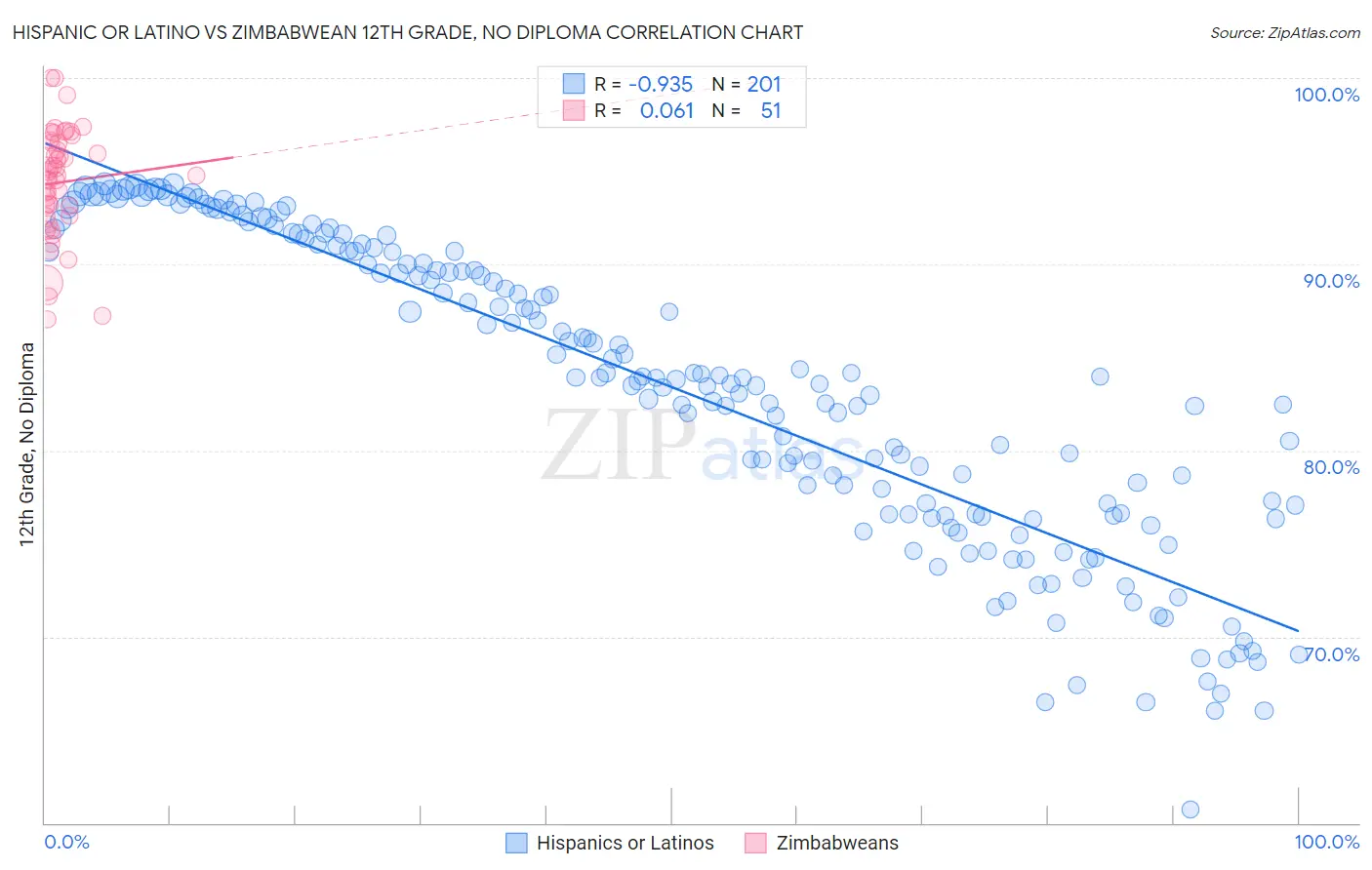 Hispanic or Latino vs Zimbabwean 12th Grade, No Diploma