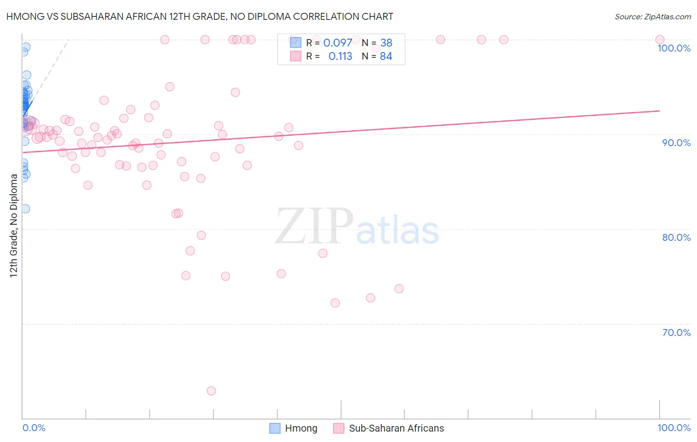 Hmong vs Subsaharan African 12th Grade, No Diploma