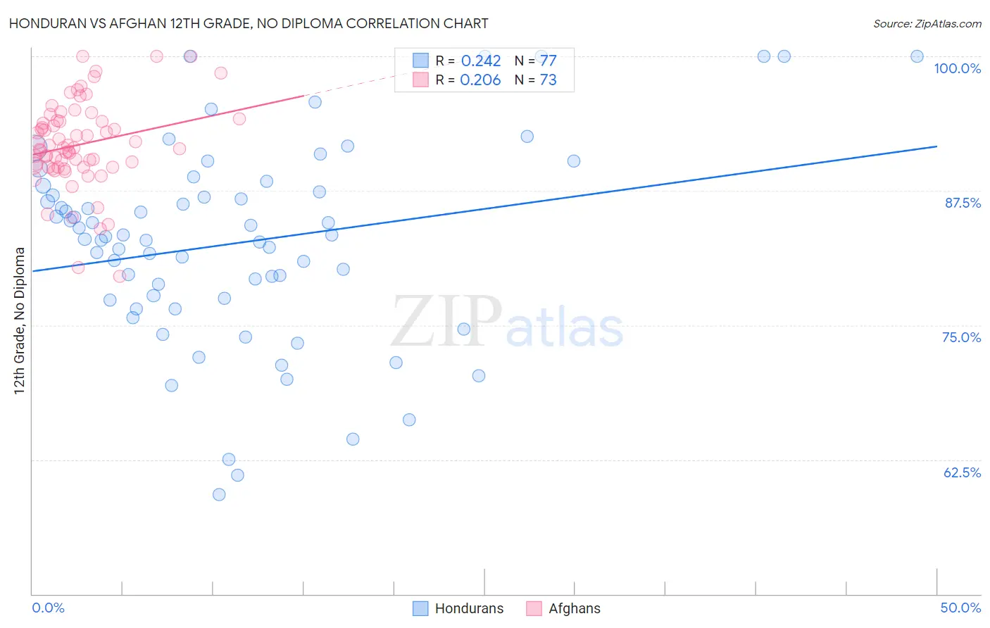 Honduran vs Afghan 12th Grade, No Diploma