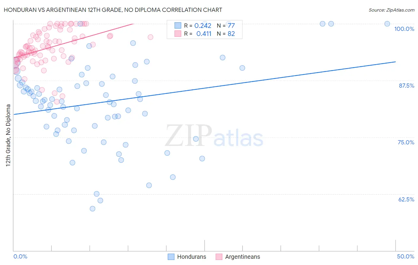 Honduran vs Argentinean 12th Grade, No Diploma