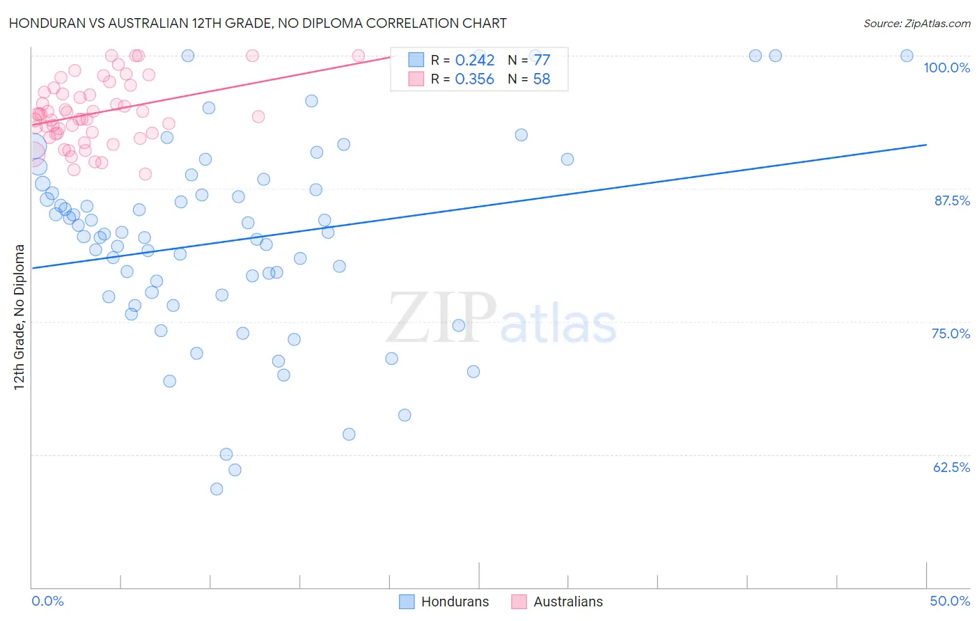Honduran vs Australian 12th Grade, No Diploma