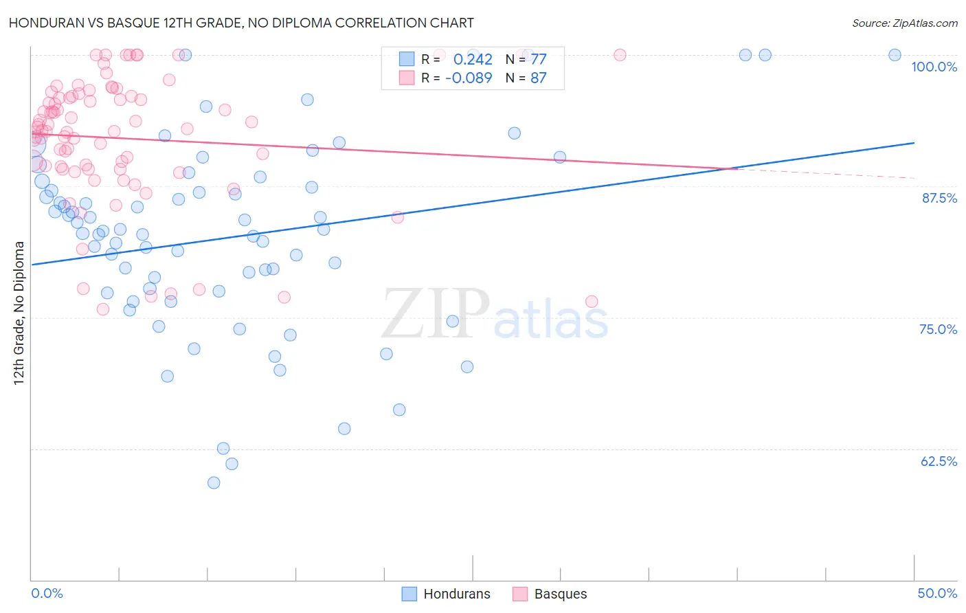 Honduran vs Basque 12th Grade, No Diploma