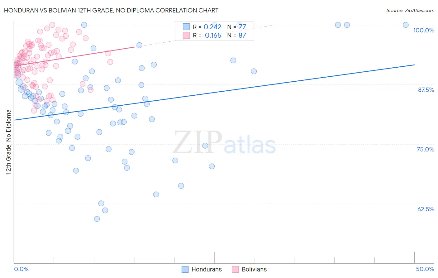 Honduran vs Bolivian 12th Grade, No Diploma