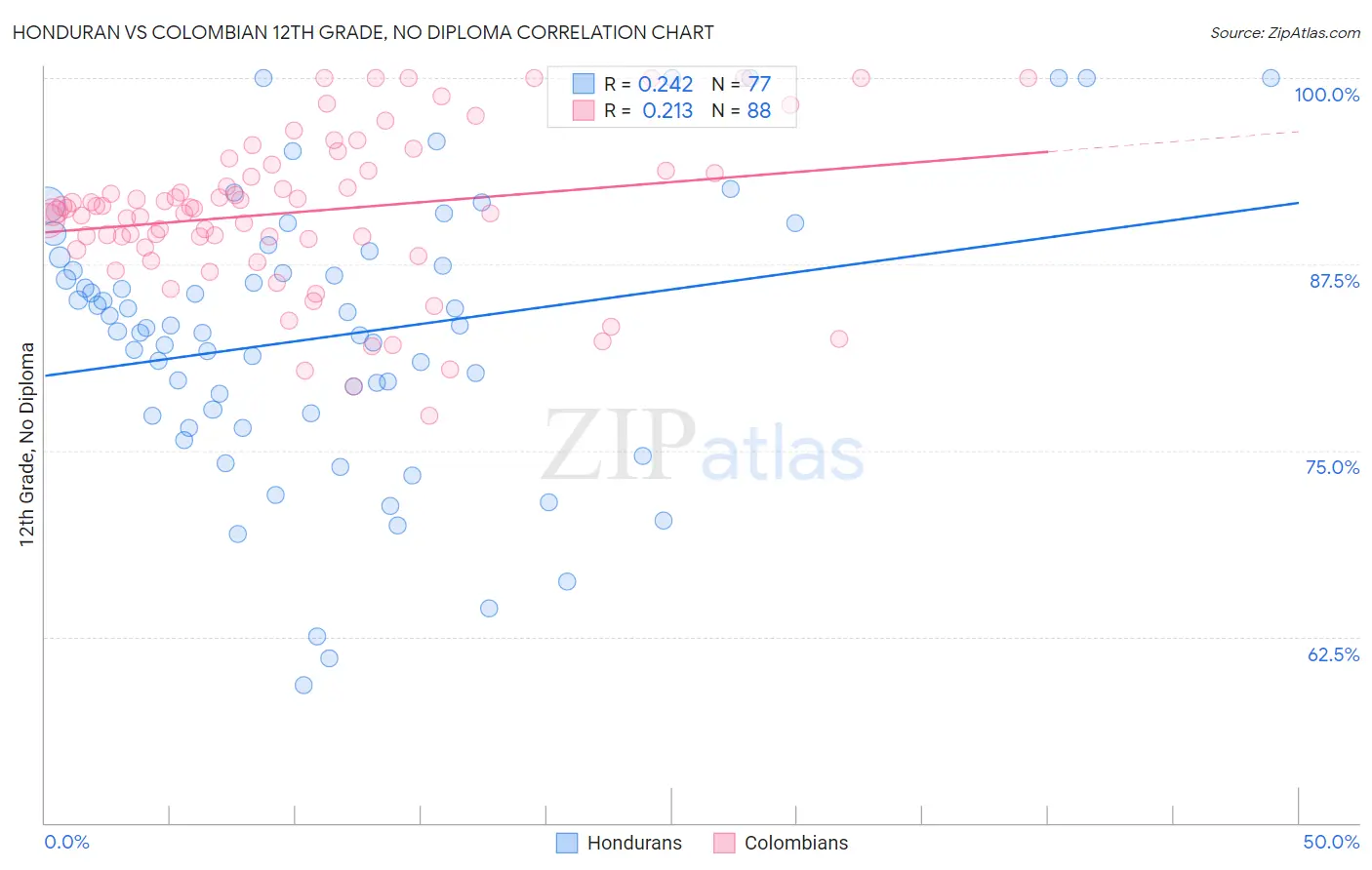 Honduran vs Colombian 12th Grade, No Diploma