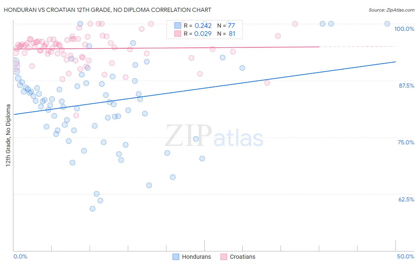 Honduran vs Croatian 12th Grade, No Diploma