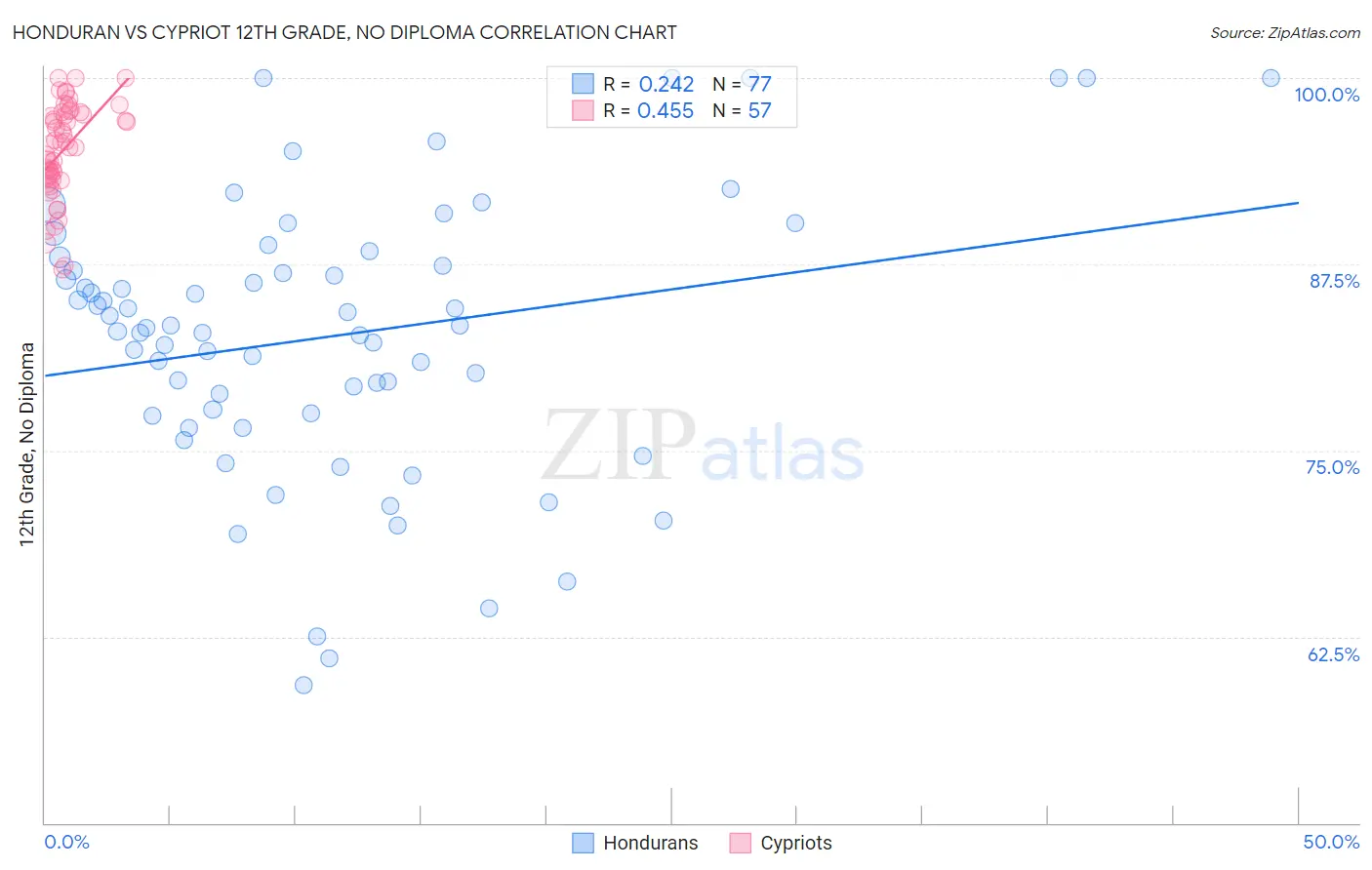 Honduran vs Cypriot 12th Grade, No Diploma