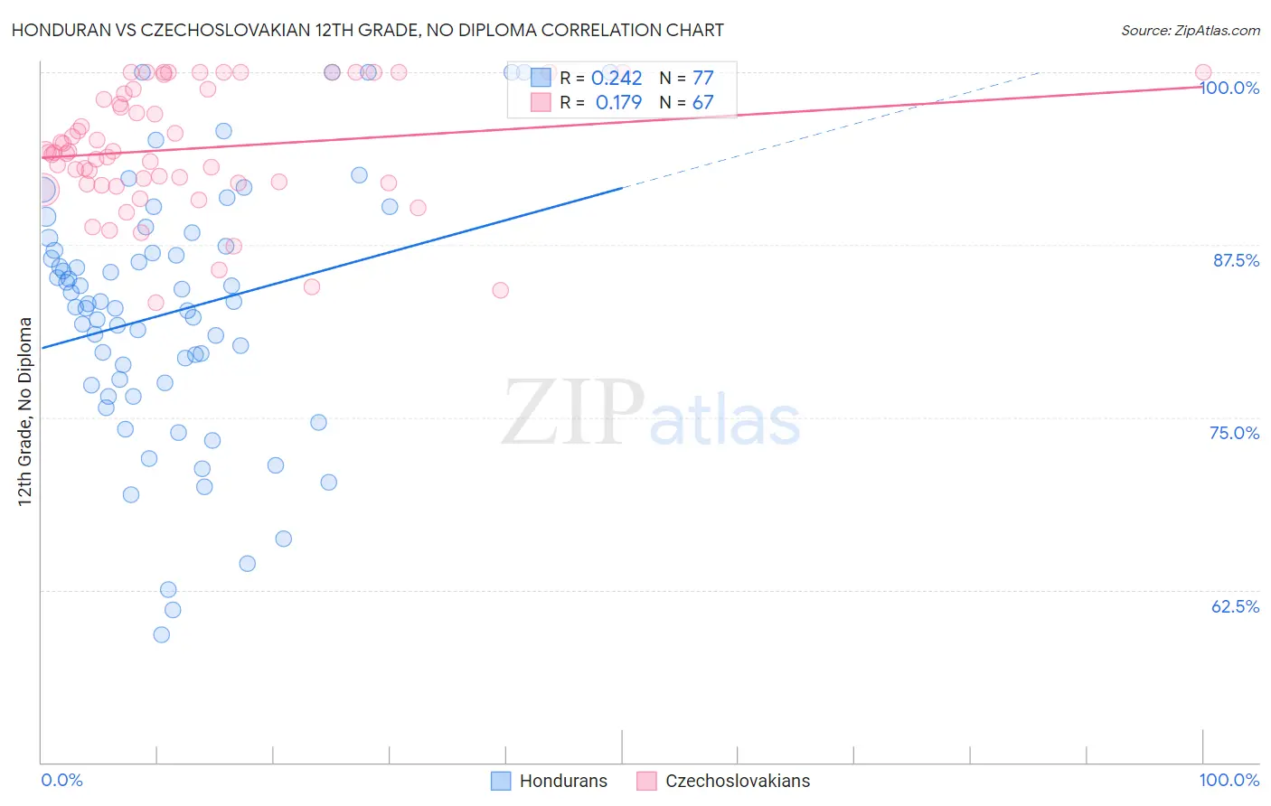 Honduran vs Czechoslovakian 12th Grade, No Diploma