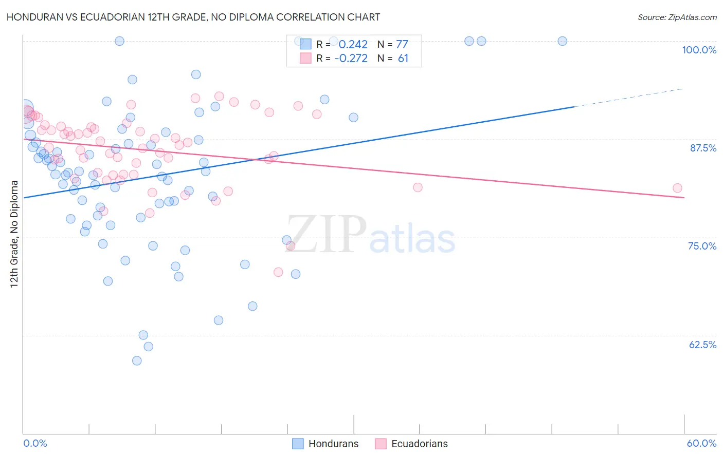 Honduran vs Ecuadorian 12th Grade, No Diploma