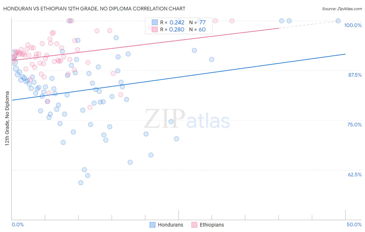 Honduran vs Ethiopian 12th Grade, No Diploma