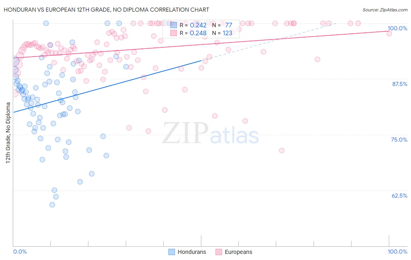 Honduran vs European 12th Grade, No Diploma