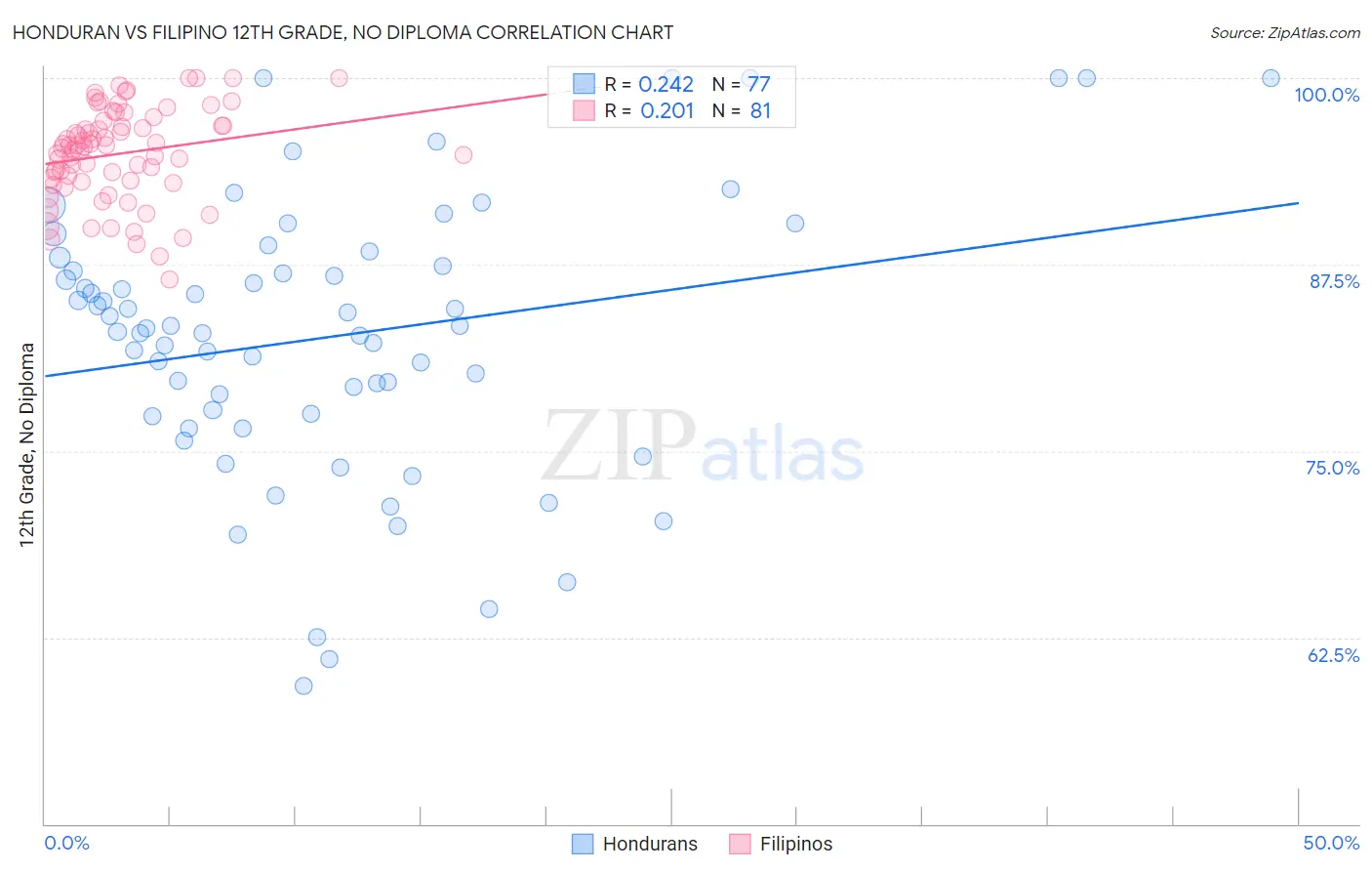 Honduran vs Filipino 12th Grade, No Diploma