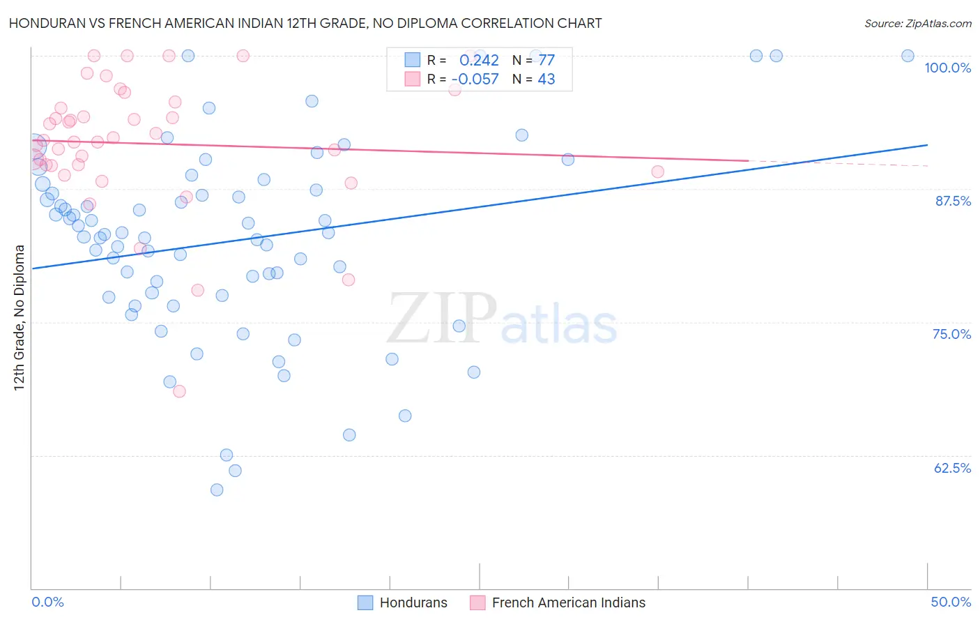 Honduran vs French American Indian 12th Grade, No Diploma