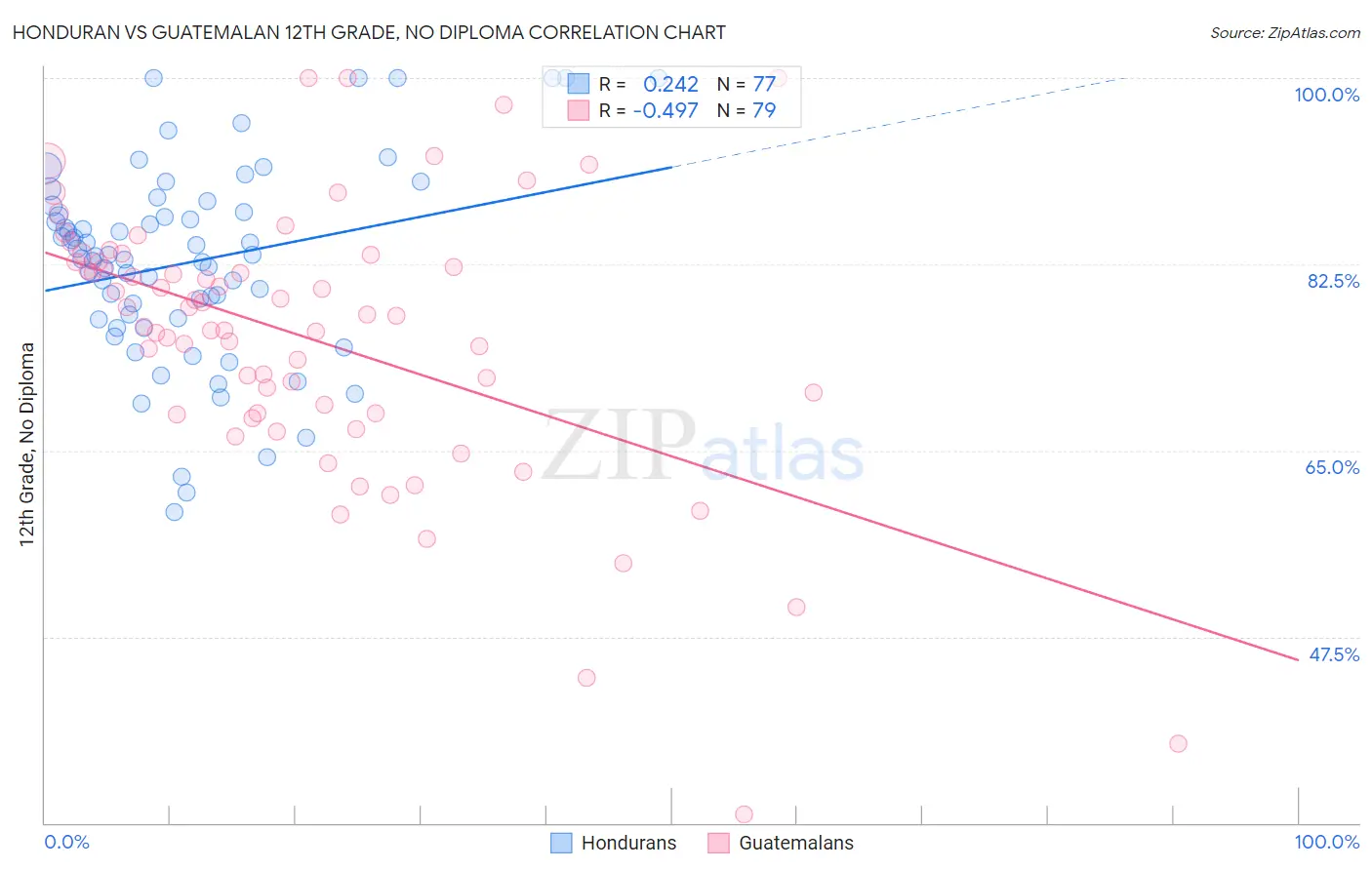 Honduran vs Guatemalan 12th Grade, No Diploma