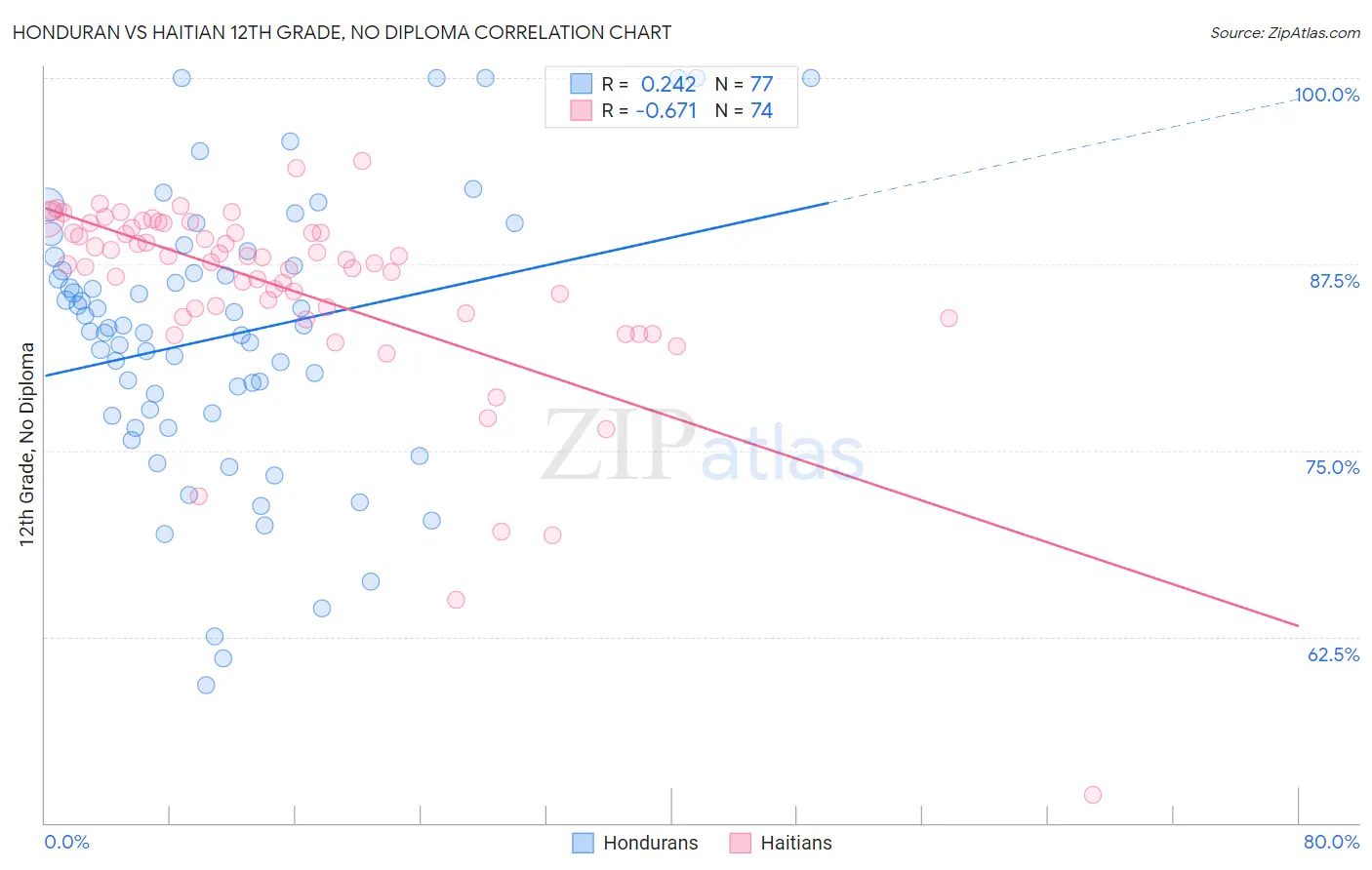 Honduran vs Haitian 12th Grade, No Diploma