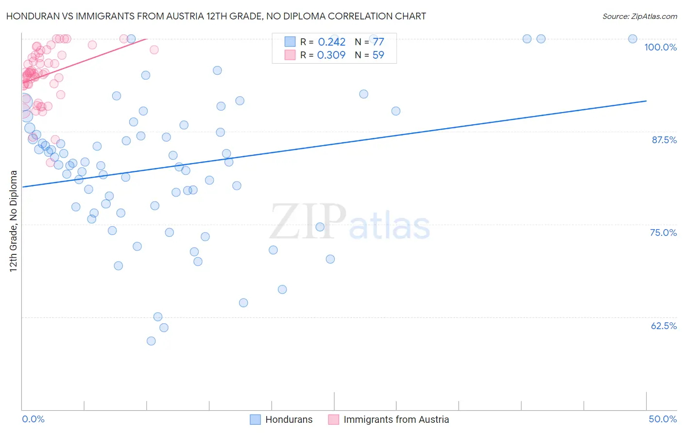 Honduran vs Immigrants from Austria 12th Grade, No Diploma