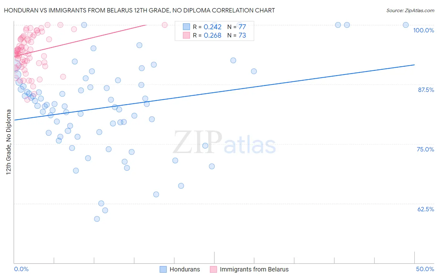 Honduran vs Immigrants from Belarus 12th Grade, No Diploma