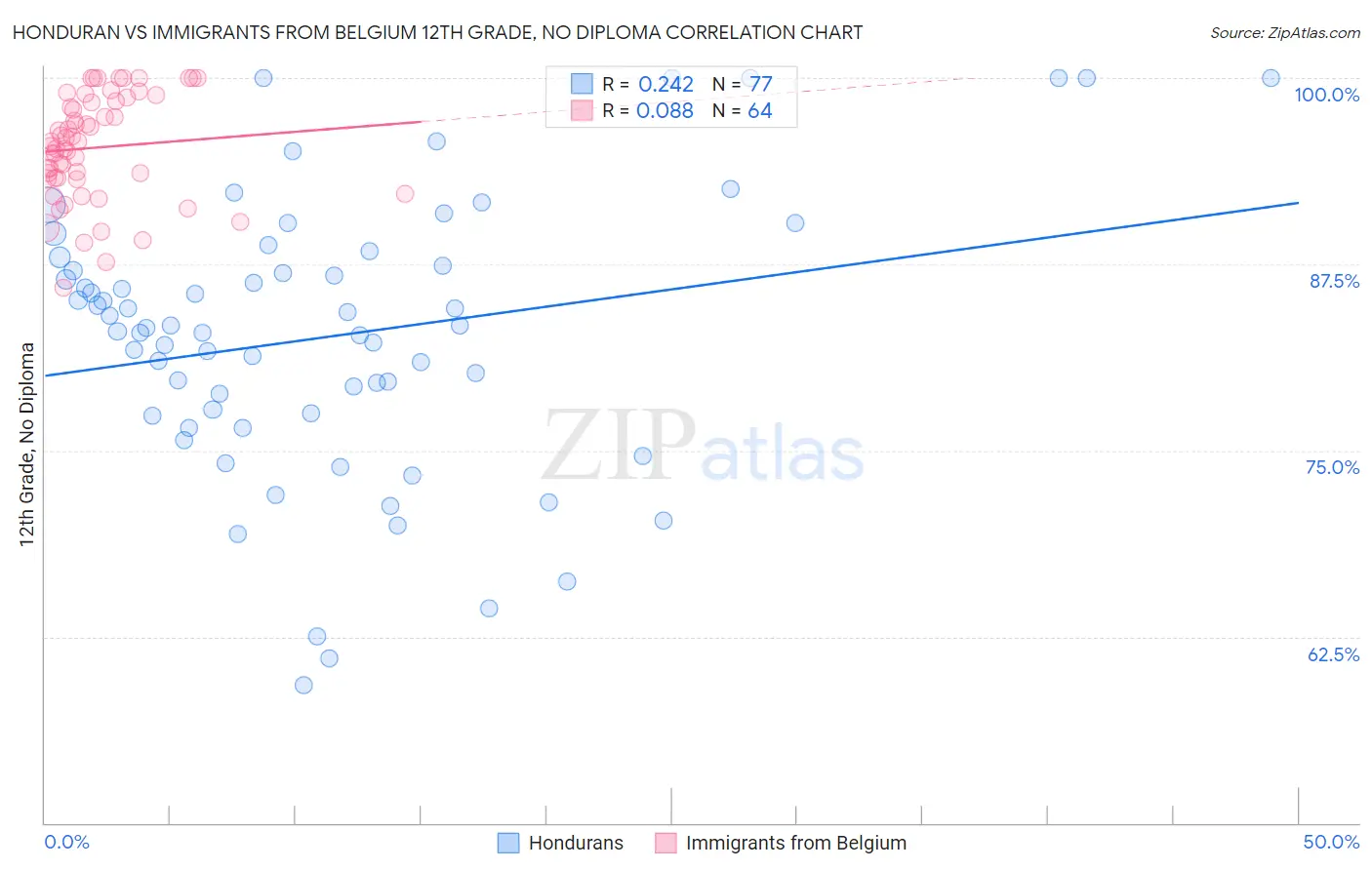Honduran vs Immigrants from Belgium 12th Grade, No Diploma