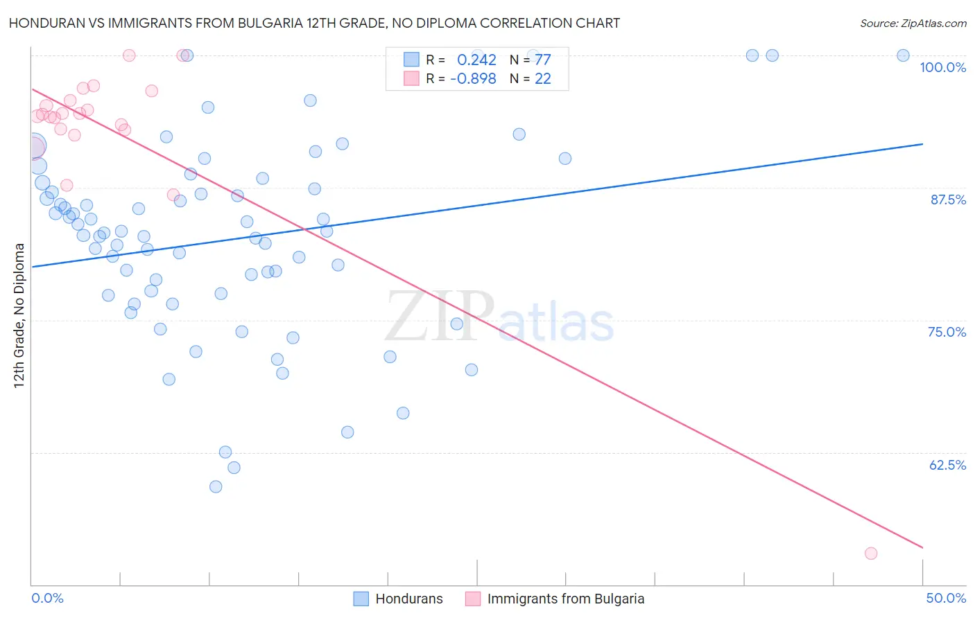 Honduran vs Immigrants from Bulgaria 12th Grade, No Diploma