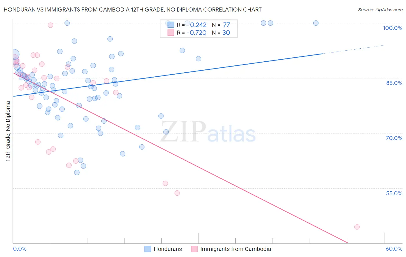 Honduran vs Immigrants from Cambodia 12th Grade, No Diploma