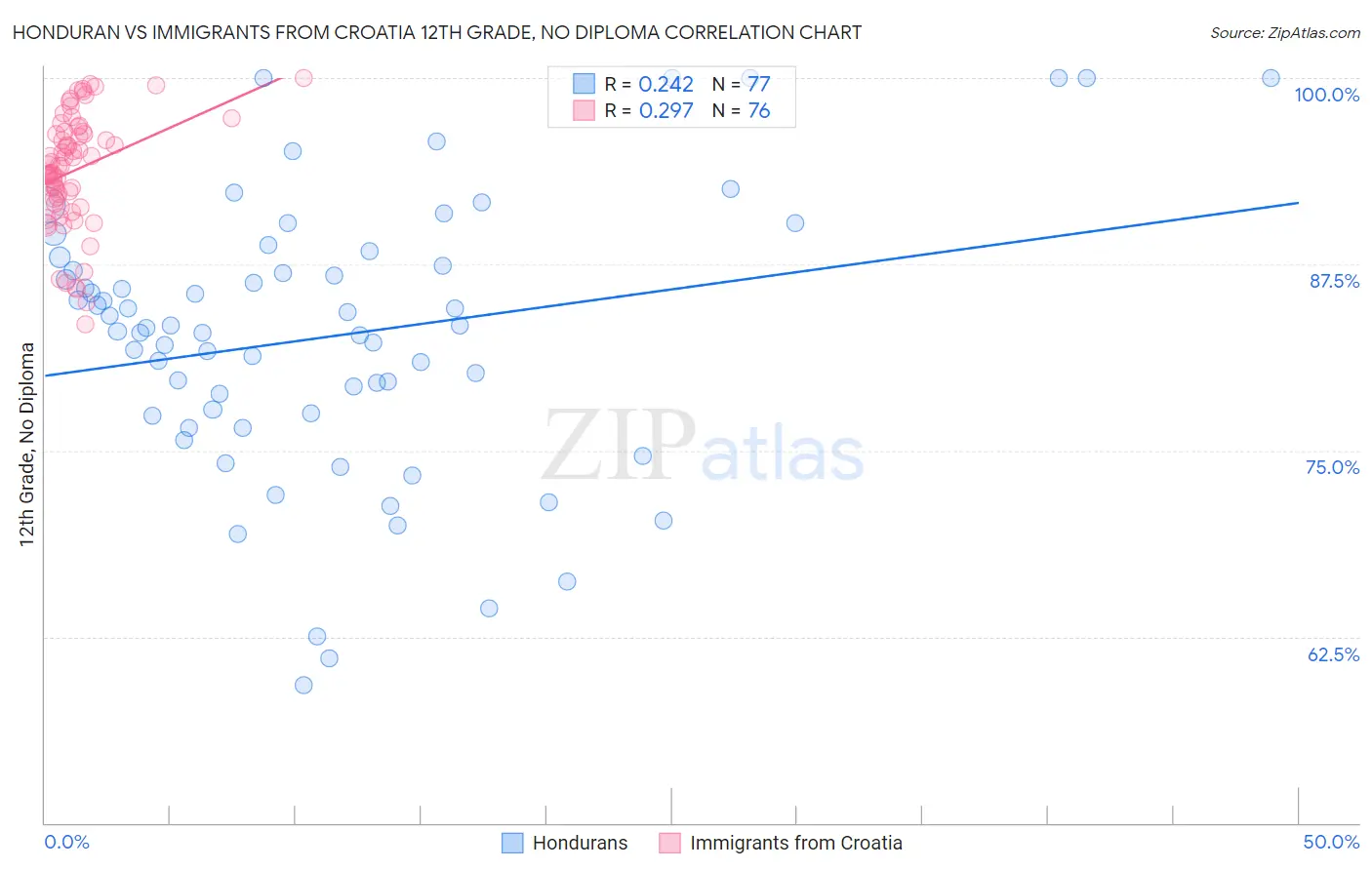 Honduran vs Immigrants from Croatia 12th Grade, No Diploma