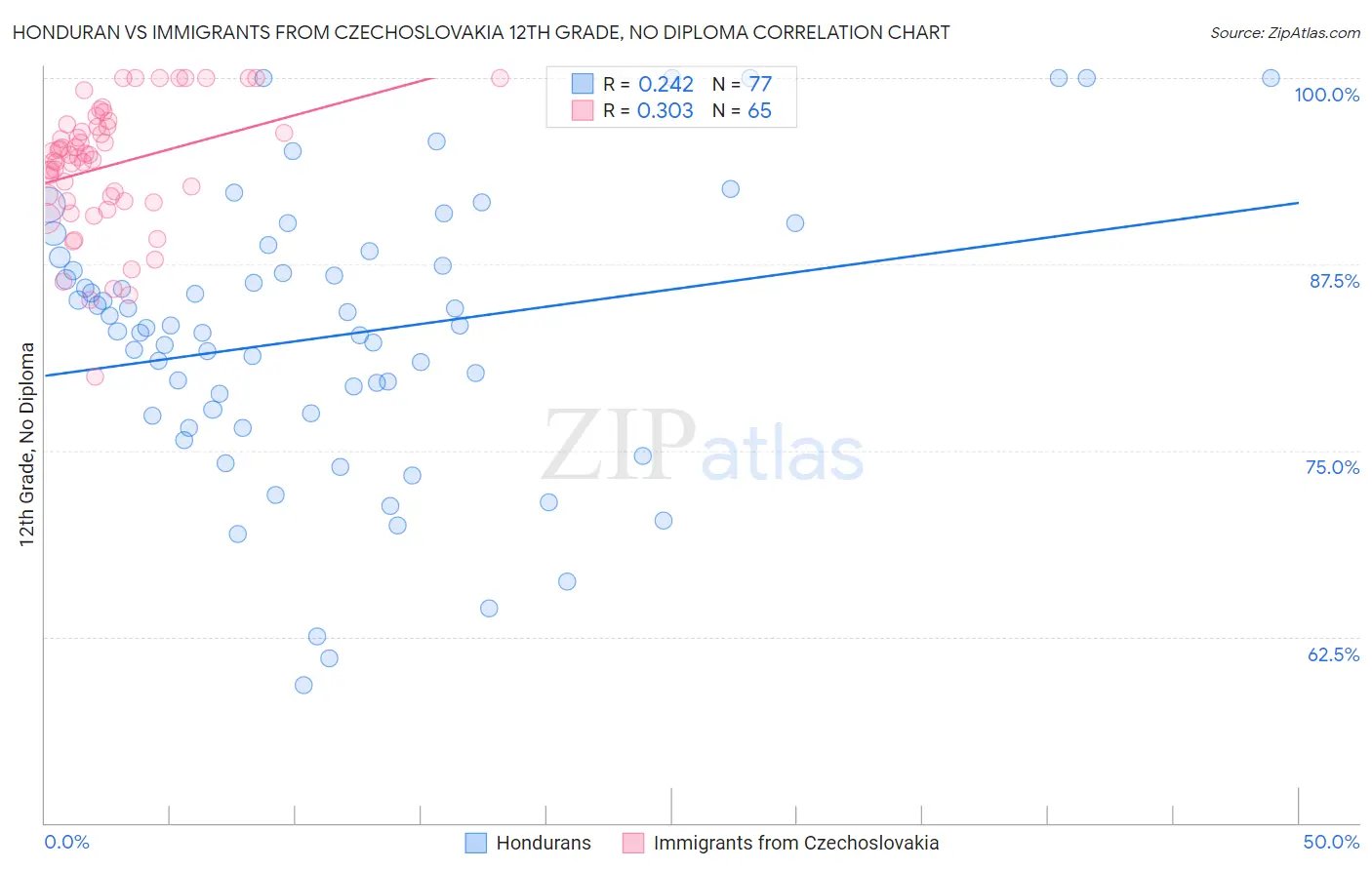 Honduran vs Immigrants from Czechoslovakia 12th Grade, No Diploma