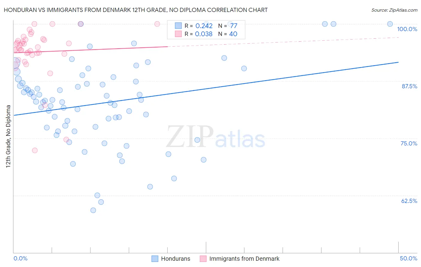 Honduran vs Immigrants from Denmark 12th Grade, No Diploma