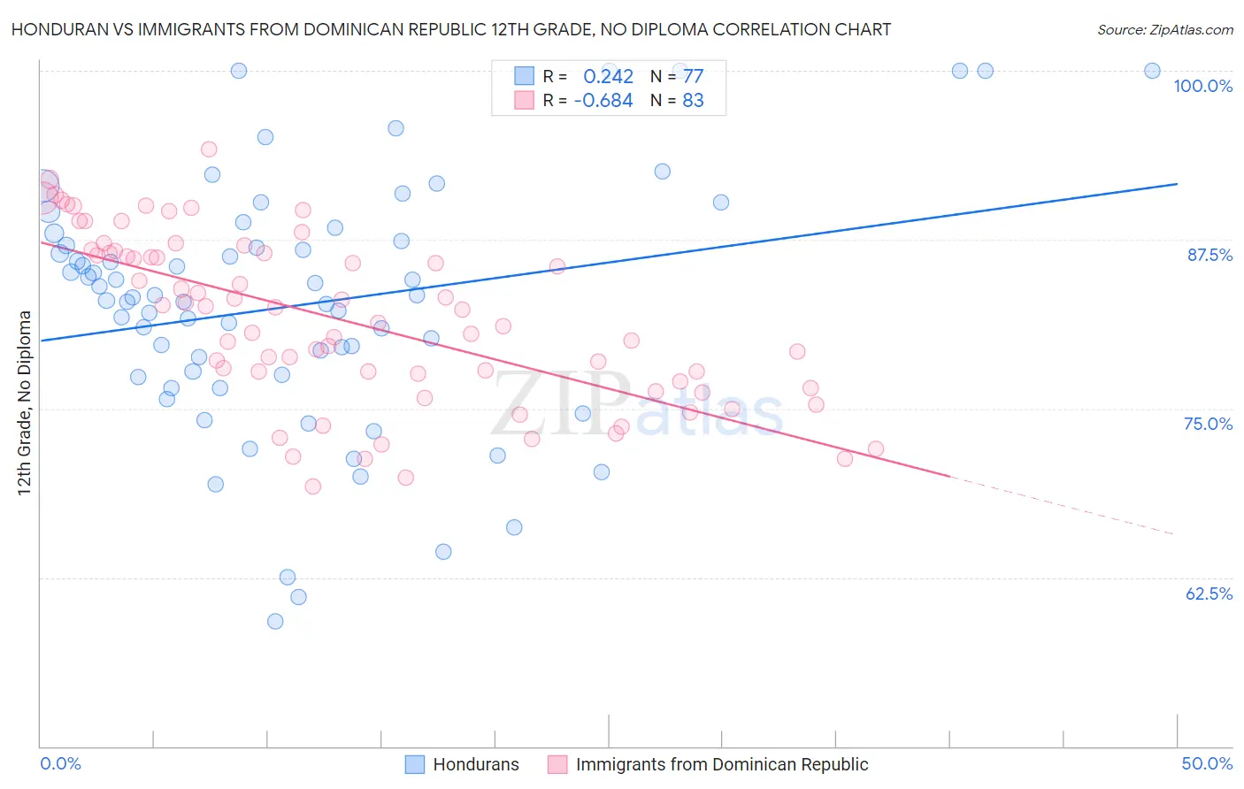 Honduran vs Immigrants from Dominican Republic 12th Grade, No Diploma