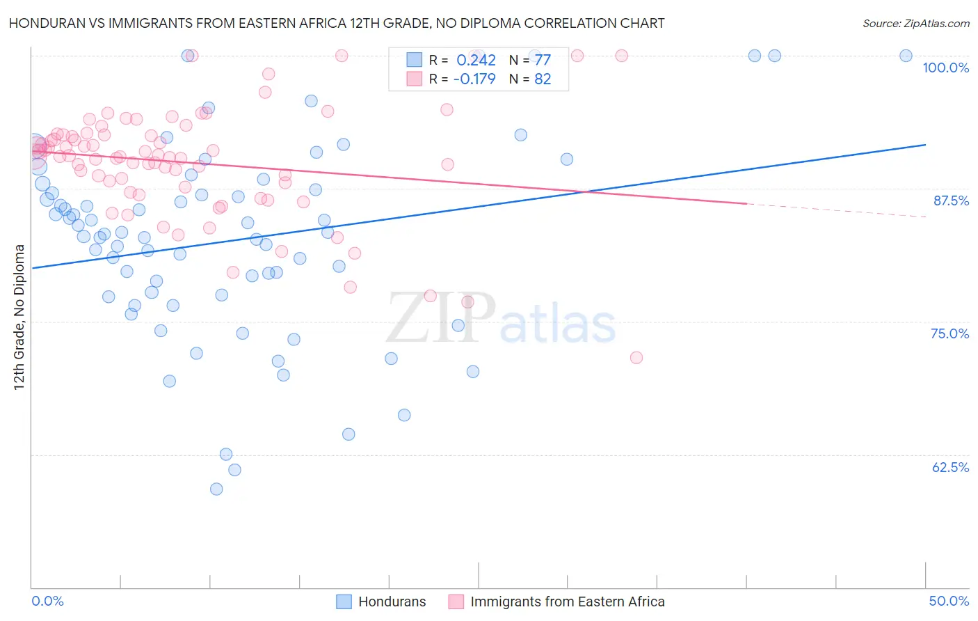 Honduran vs Immigrants from Eastern Africa 12th Grade, No Diploma