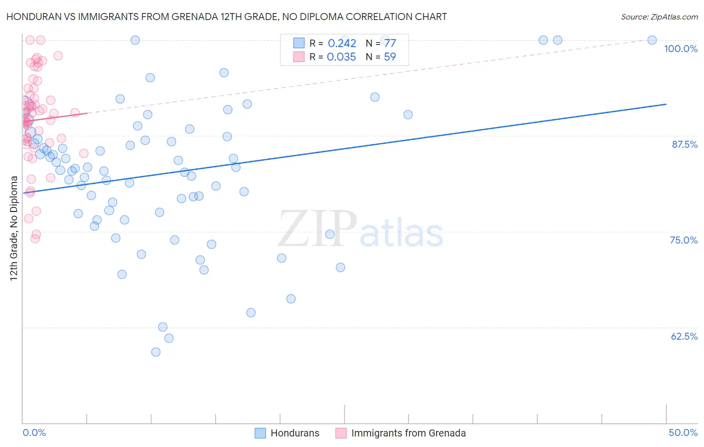 Honduran vs Immigrants from Grenada 12th Grade, No Diploma