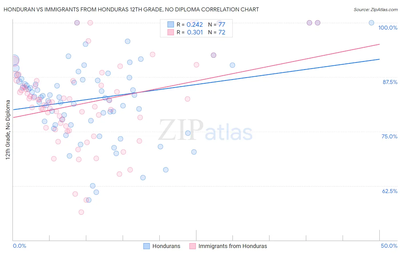 Honduran vs Immigrants from Honduras 12th Grade, No Diploma