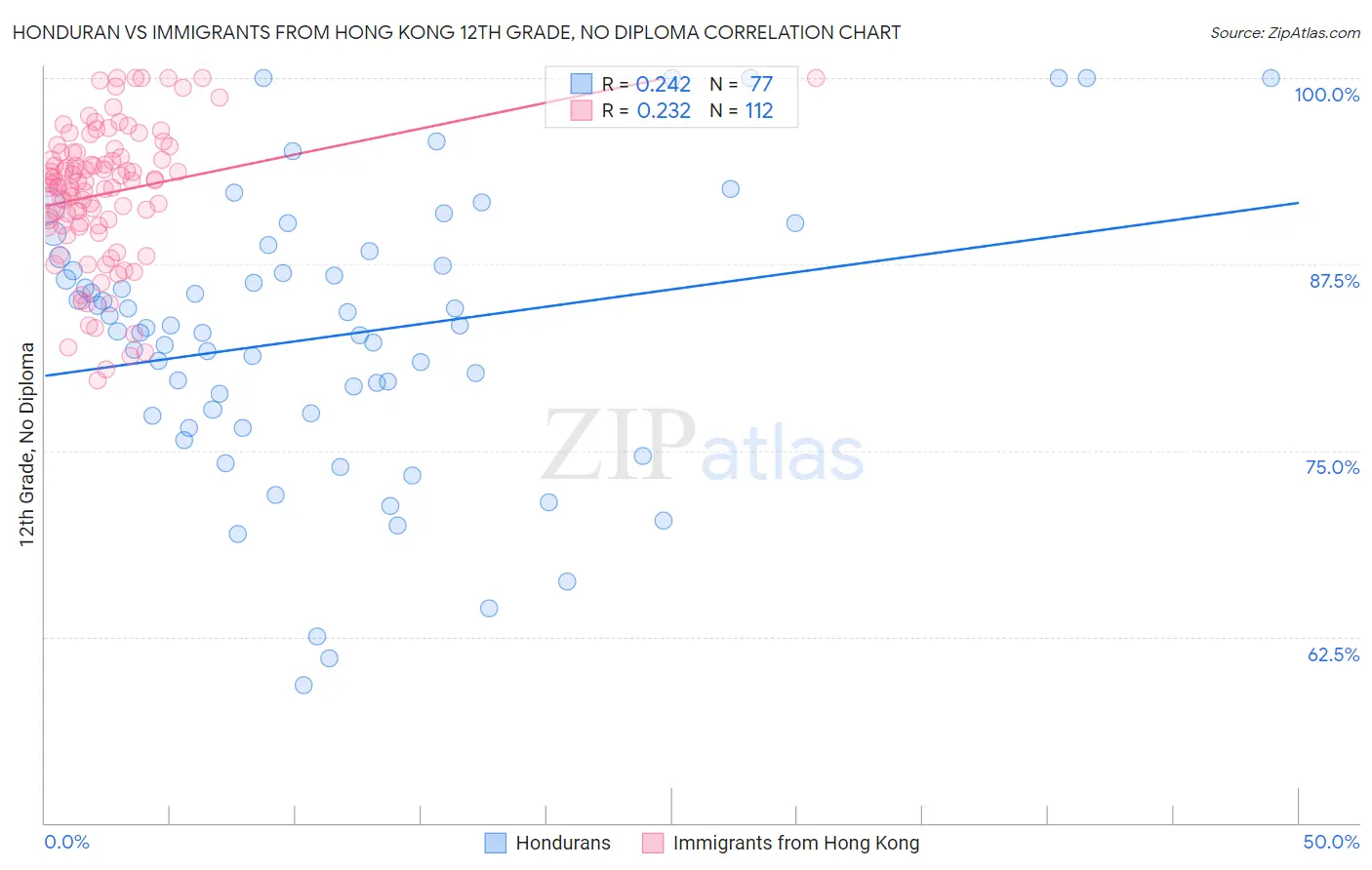 Honduran vs Immigrants from Hong Kong 12th Grade, No Diploma