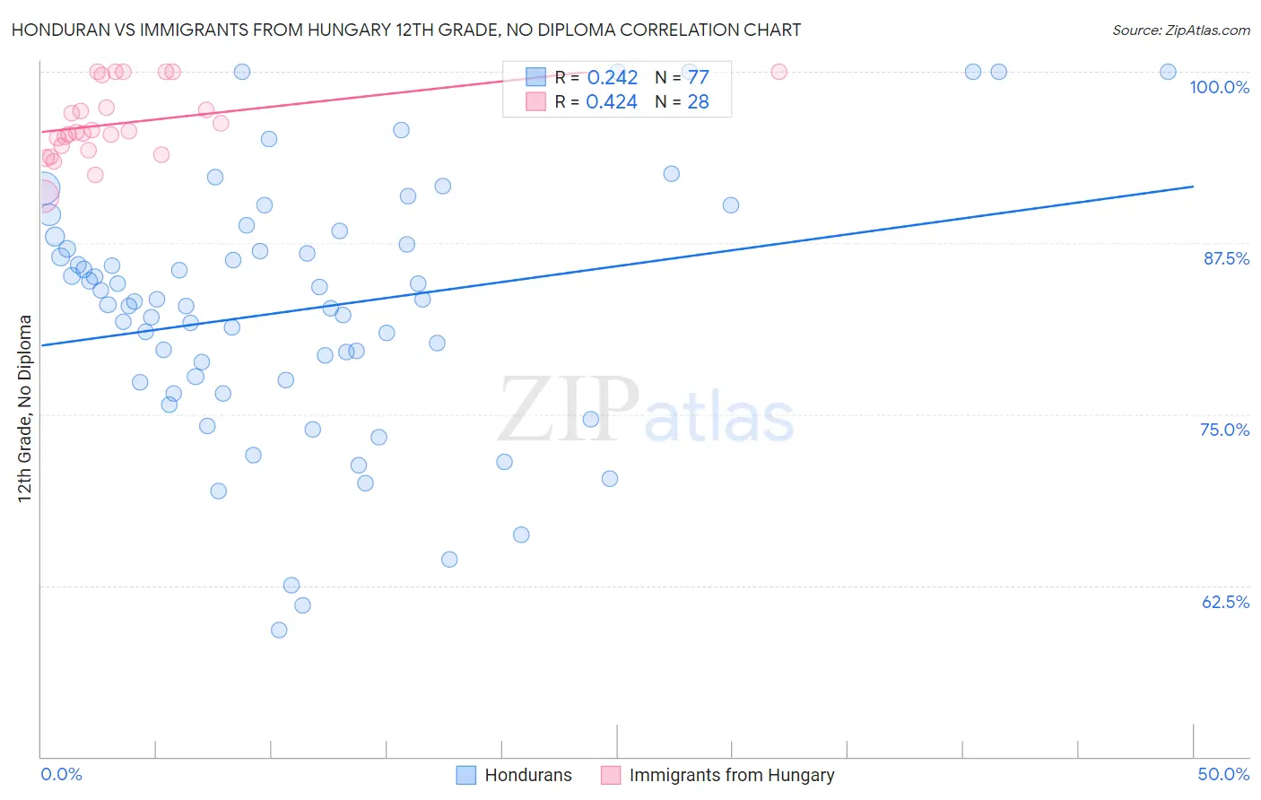 Honduran vs Immigrants from Hungary 12th Grade, No Diploma