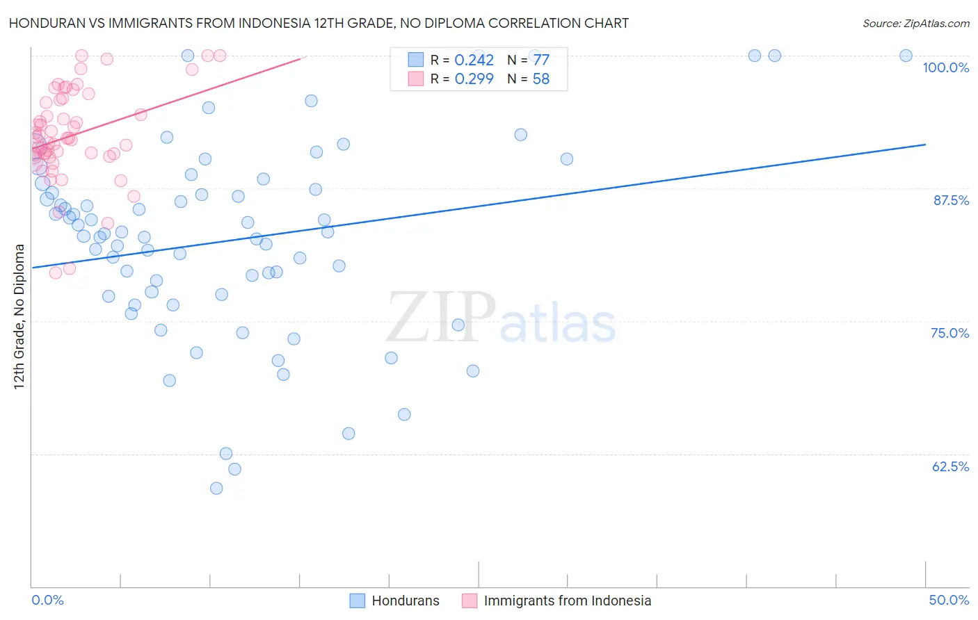 Honduran vs Immigrants from Indonesia 12th Grade, No Diploma