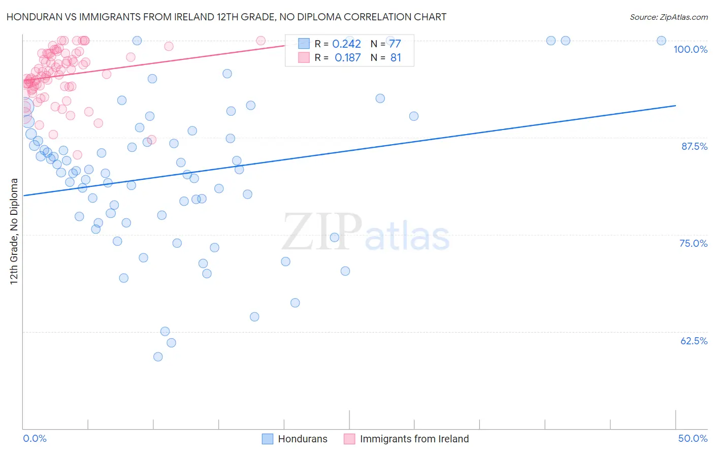 Honduran vs Immigrants from Ireland 12th Grade, No Diploma