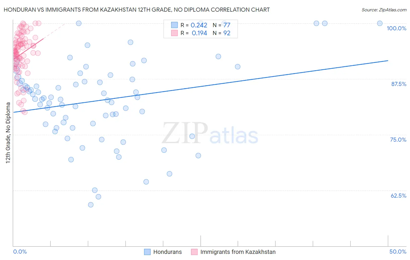Honduran vs Immigrants from Kazakhstan 12th Grade, No Diploma