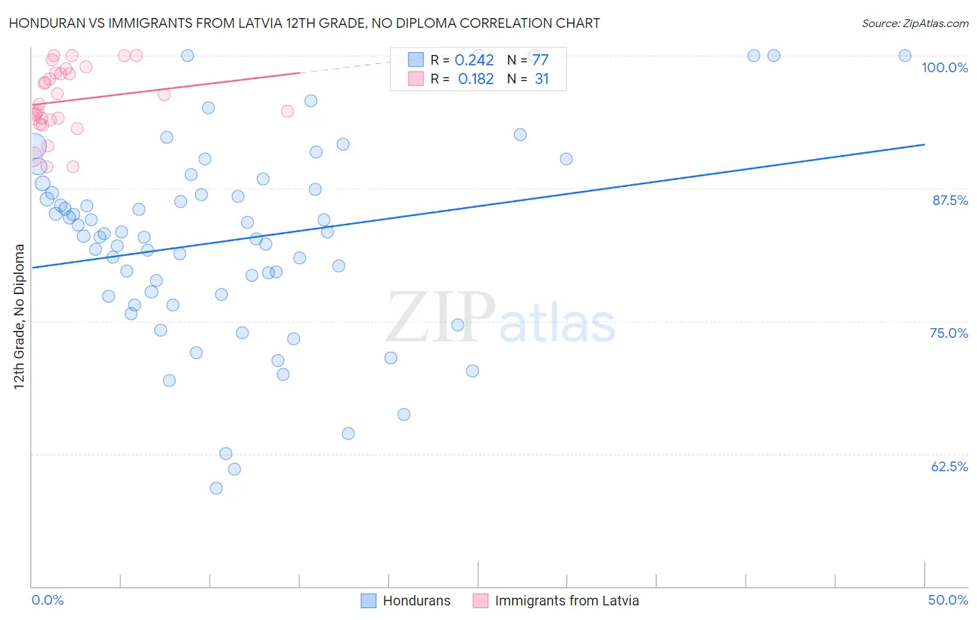 Honduran vs Immigrants from Latvia 12th Grade, No Diploma