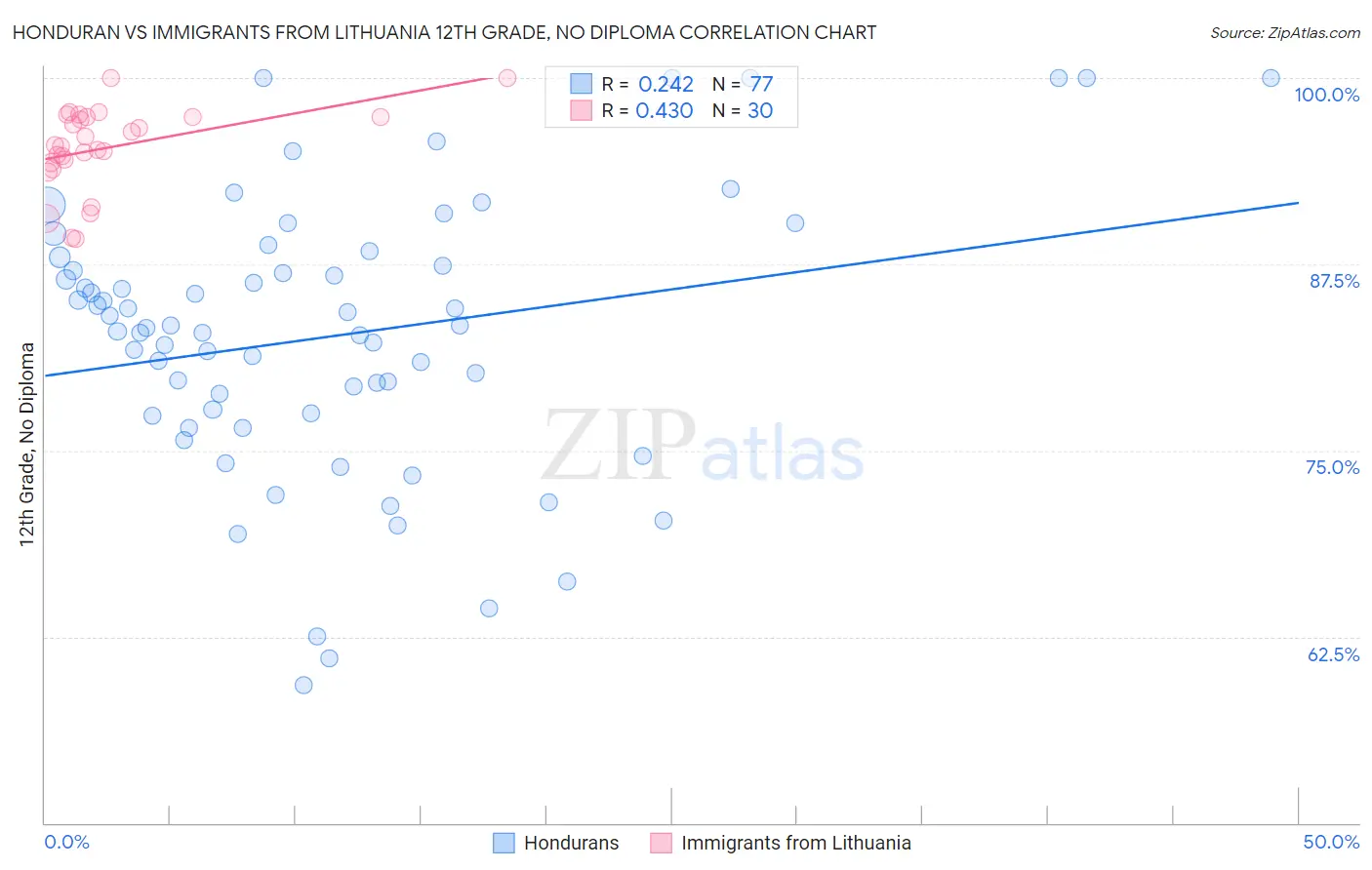 Honduran vs Immigrants from Lithuania 12th Grade, No Diploma
