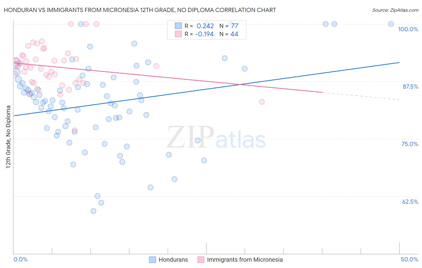 Honduran vs Immigrants from Micronesia 12th Grade, No Diploma