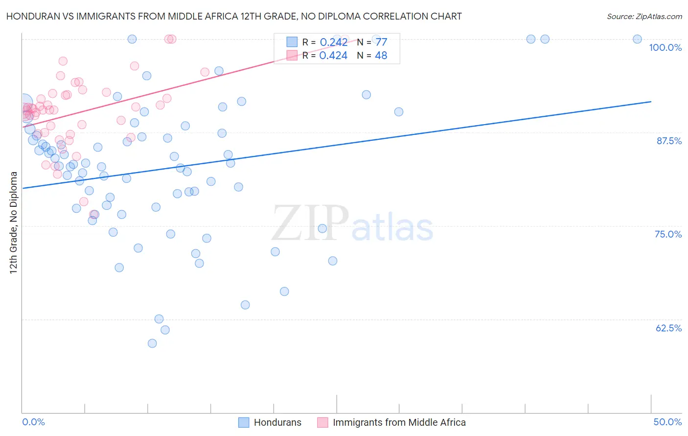 Honduran vs Immigrants from Middle Africa 12th Grade, No Diploma
