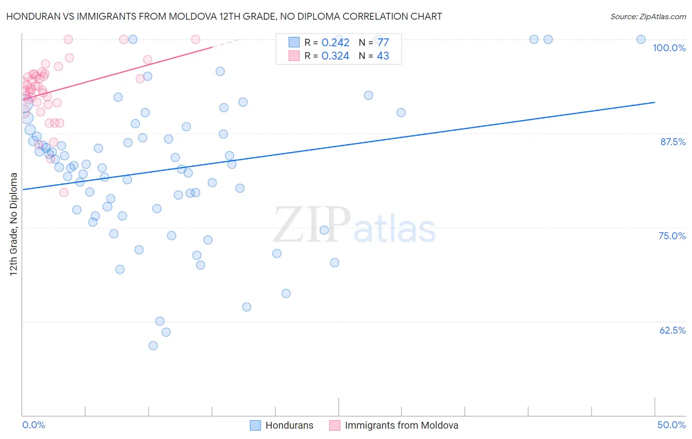 Honduran vs Immigrants from Moldova 12th Grade, No Diploma