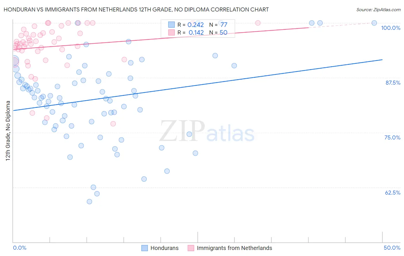 Honduran vs Immigrants from Netherlands 12th Grade, No Diploma