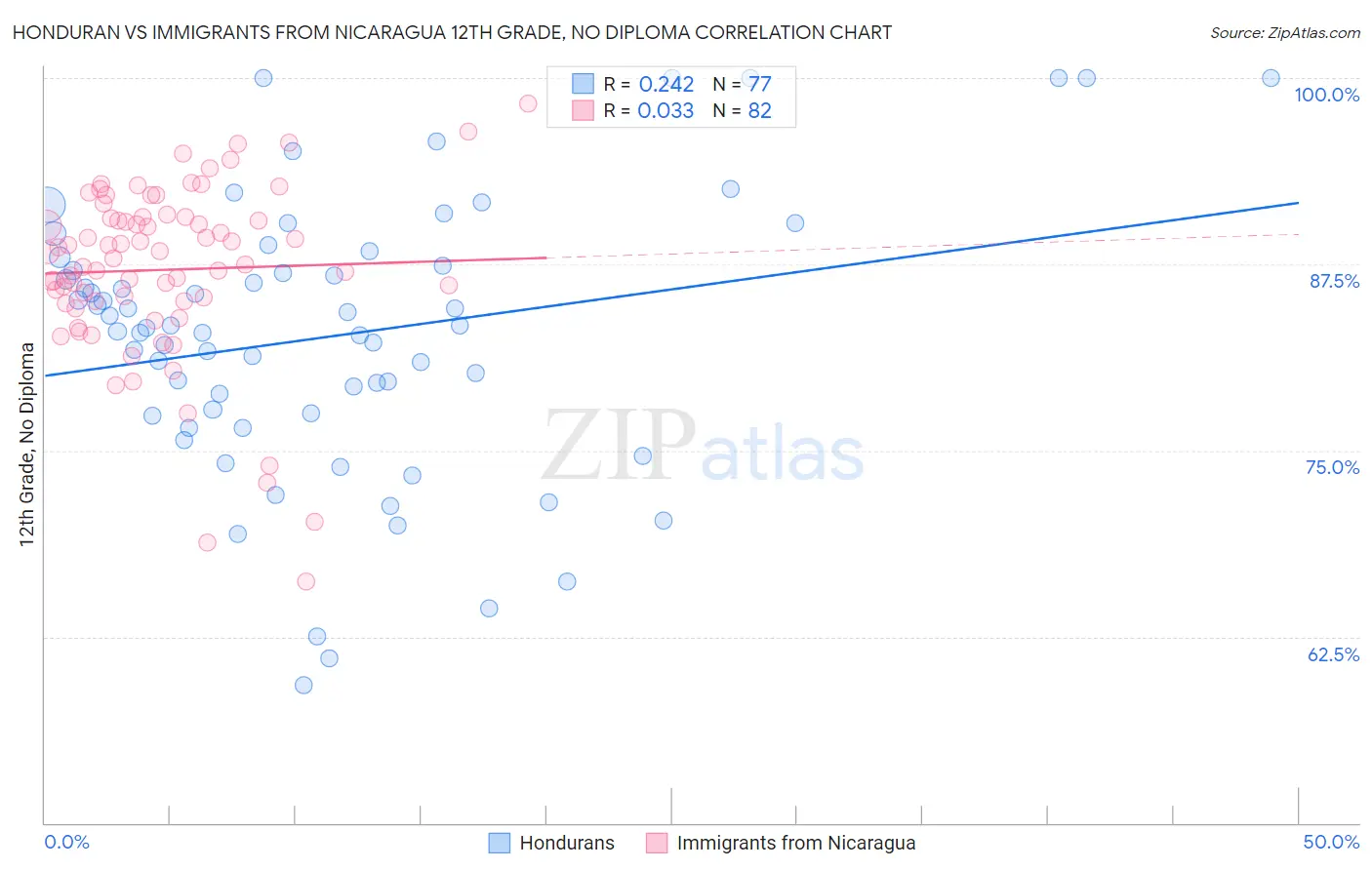 Honduran vs Immigrants from Nicaragua 12th Grade, No Diploma