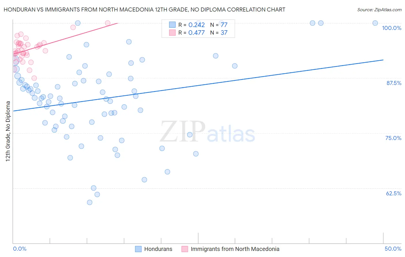Honduran vs Immigrants from North Macedonia 12th Grade, No Diploma