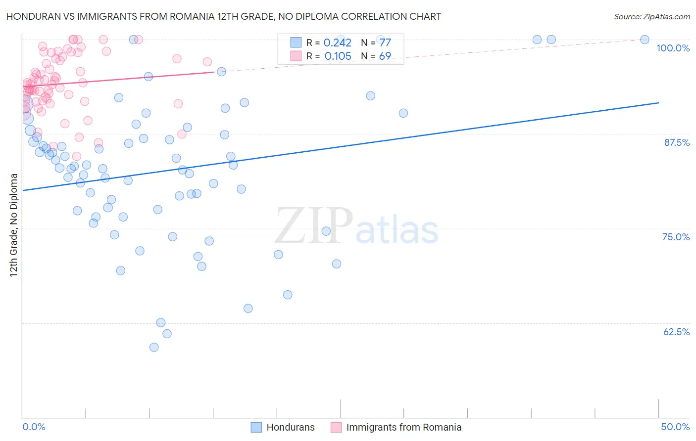 Honduran vs Immigrants from Romania 12th Grade, No Diploma