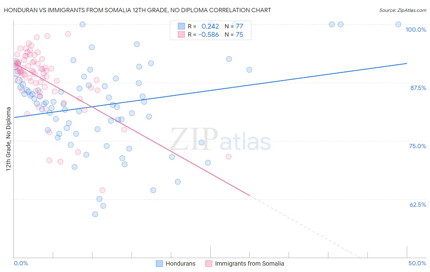 Honduran vs Immigrants from Somalia 12th Grade, No Diploma