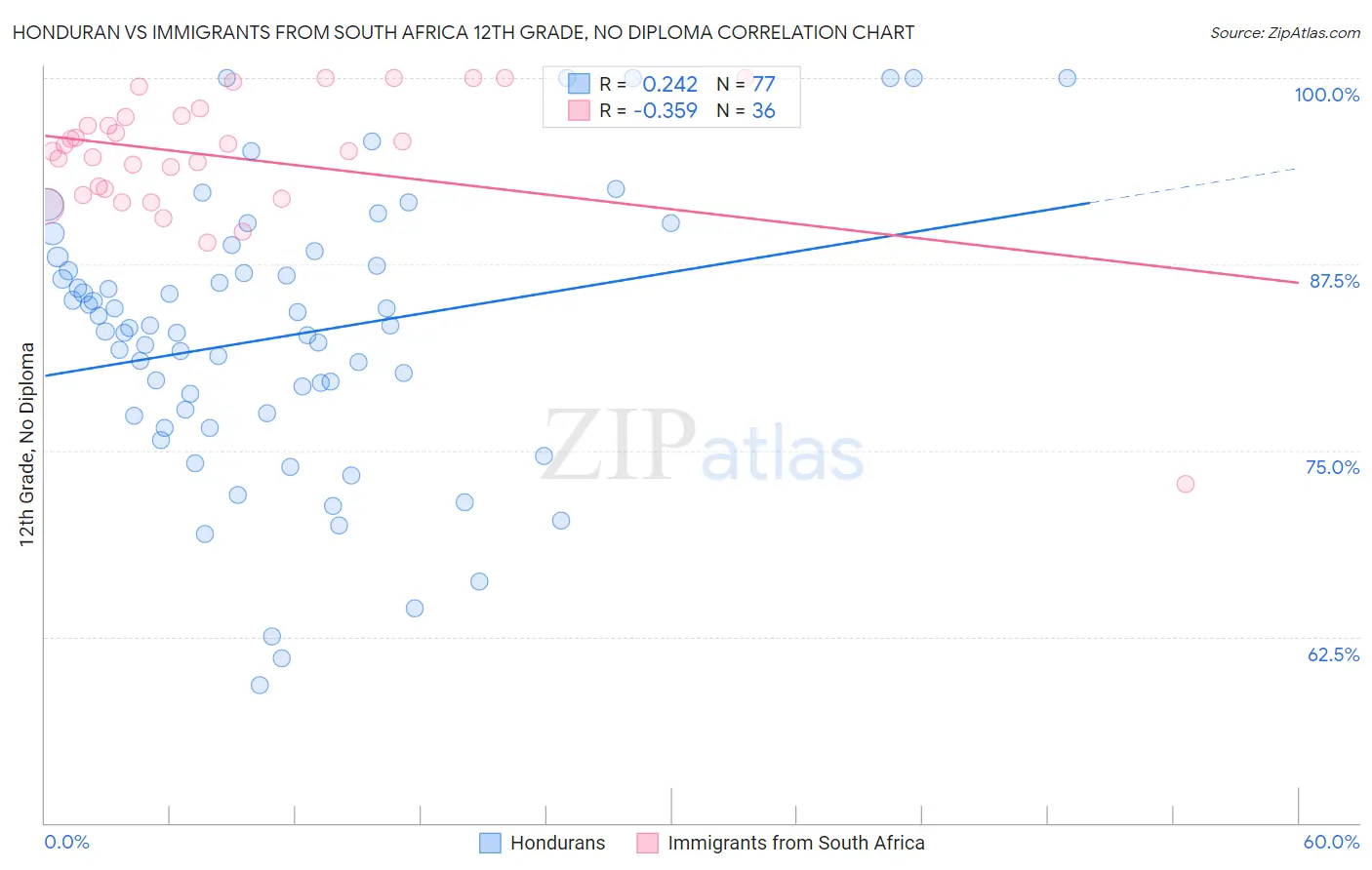 Honduran vs Immigrants from South Africa 12th Grade, No Diploma