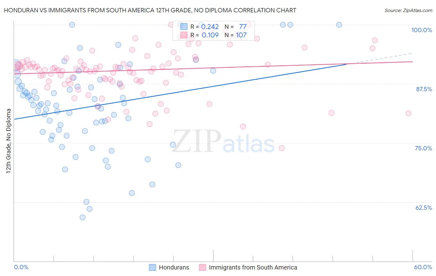 Honduran vs Immigrants from South America 12th Grade, No Diploma