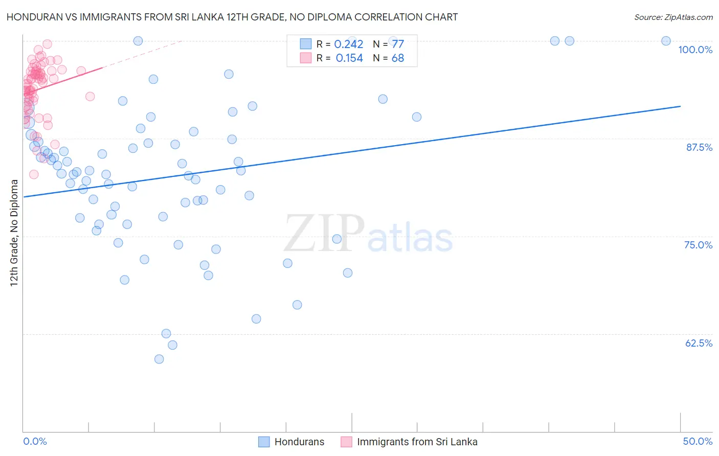 Honduran vs Immigrants from Sri Lanka 12th Grade, No Diploma