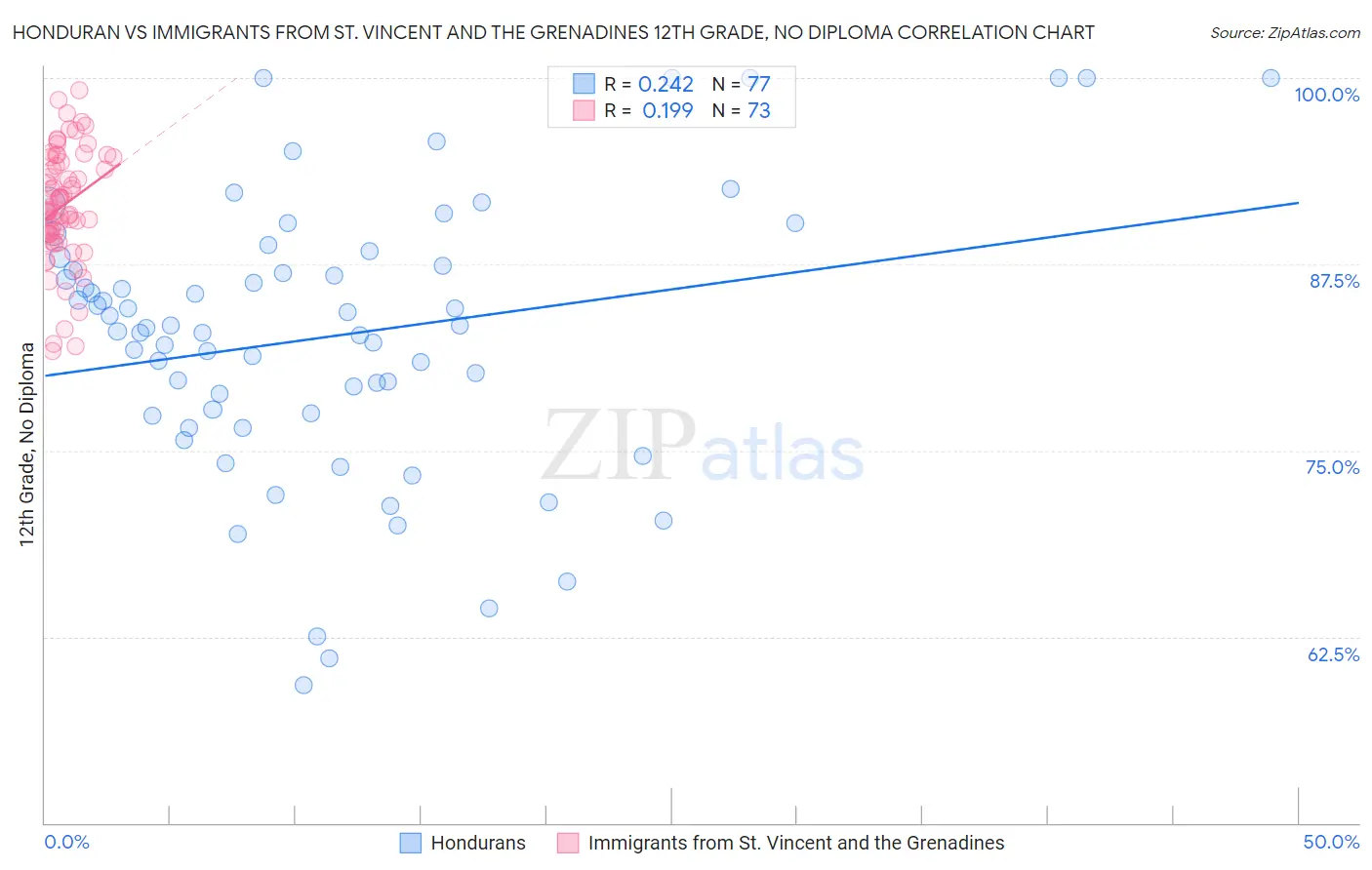 Honduran vs Immigrants from St. Vincent and the Grenadines 12th Grade, No Diploma