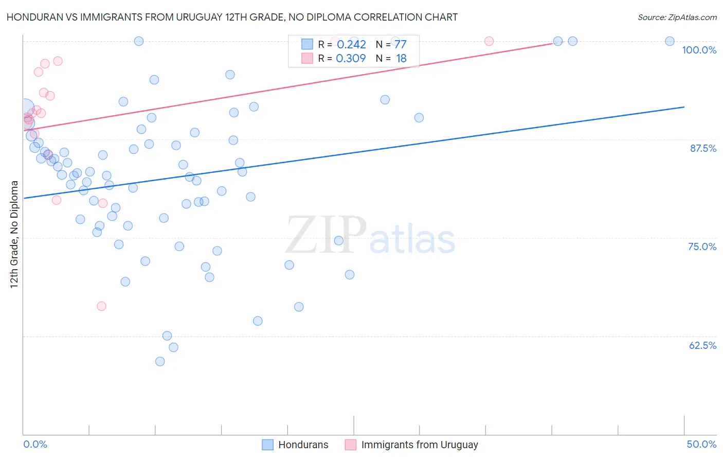 Honduran vs Immigrants from Uruguay 12th Grade, No Diploma